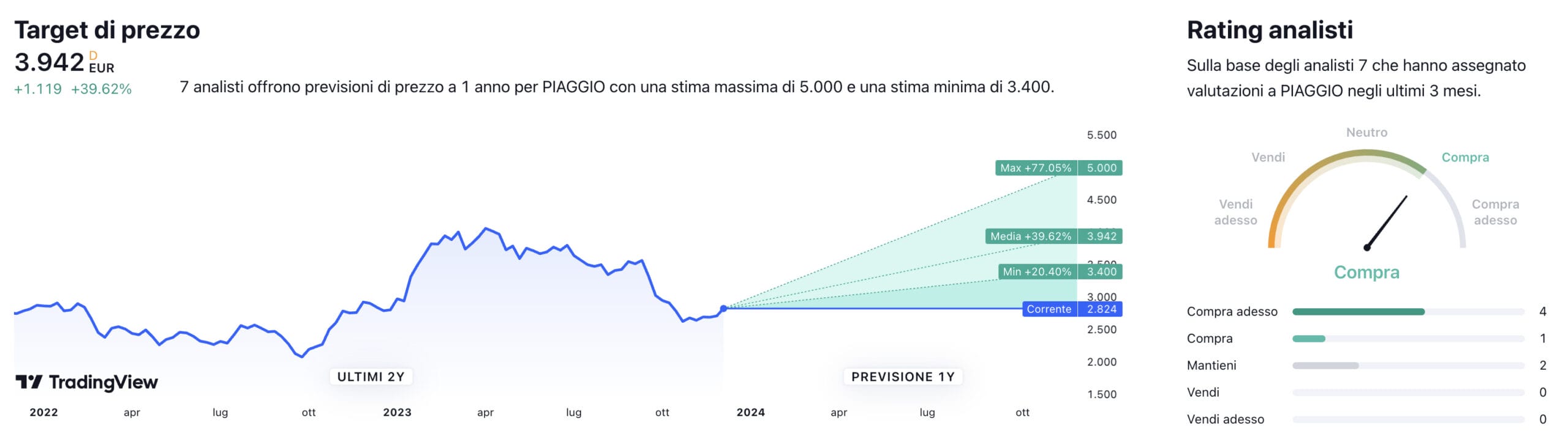 Target di prezzo a un anno e raccomandazioni degli analisti per il titolo Piaggio