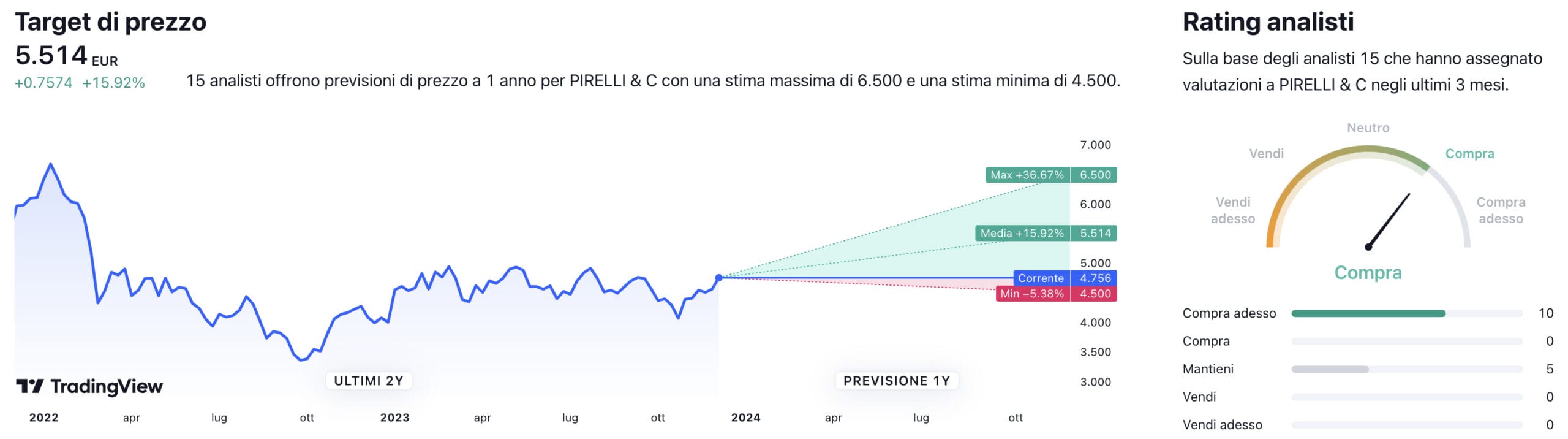 Target di prezzo a un anno e raccomandazioni degli analisti per il titolo Pirelli