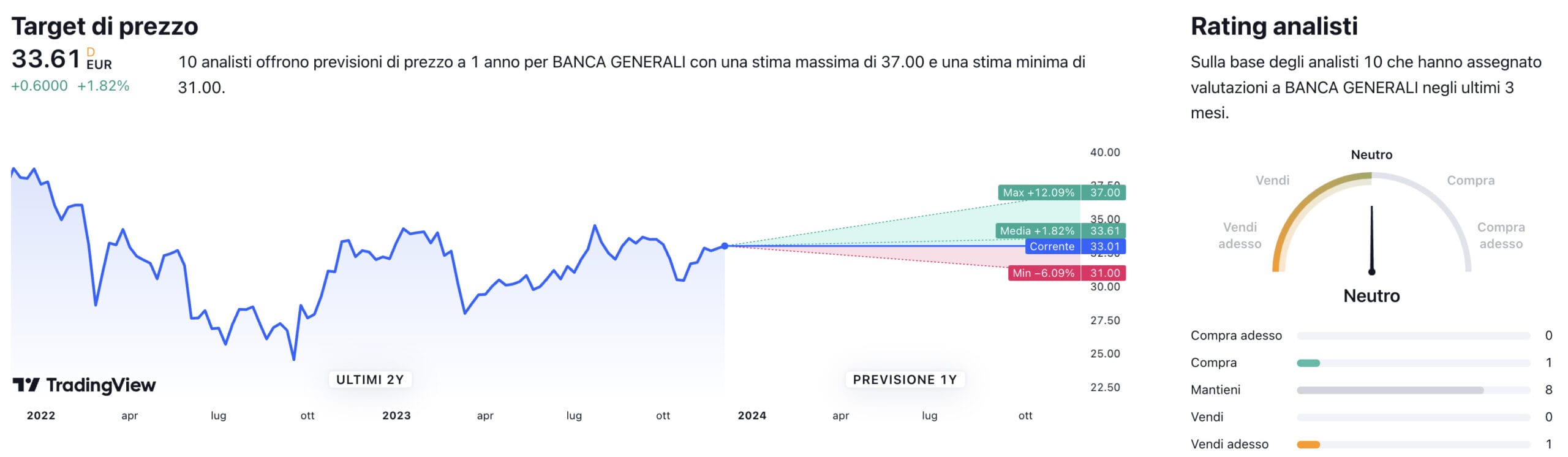 Target di prezzo a un anno e raccomandazioni degli analisti per il titolo Banca Generali