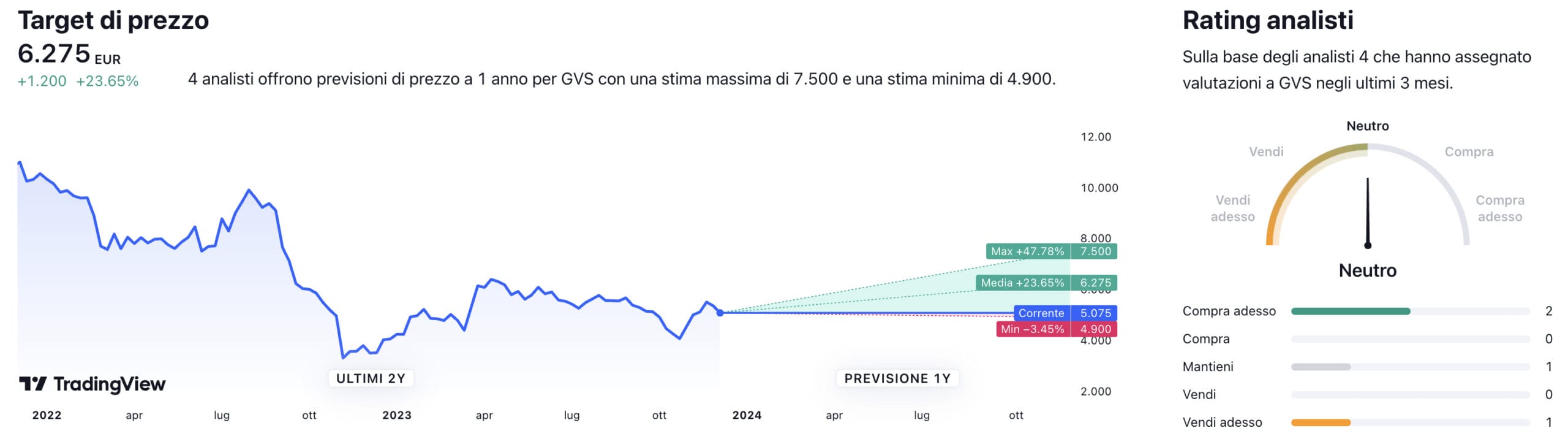 Target di prezzo a un anno e raccomandazioni degli analisti per il titolo GVS