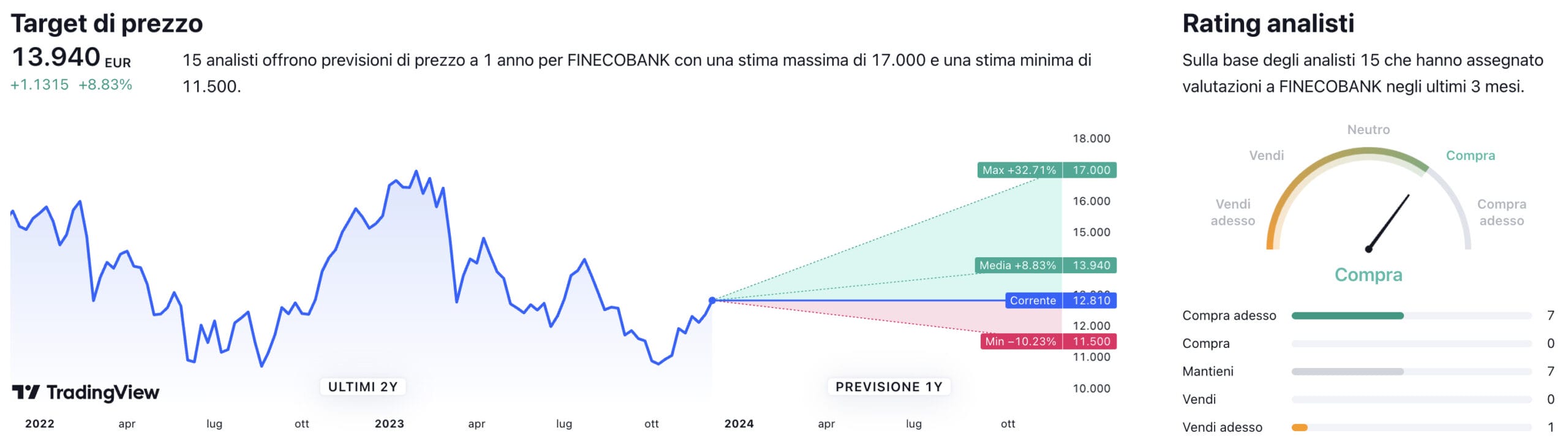 Target di prezzo a un anno e raccomandazioni degli analisti per il titolo Finecobank