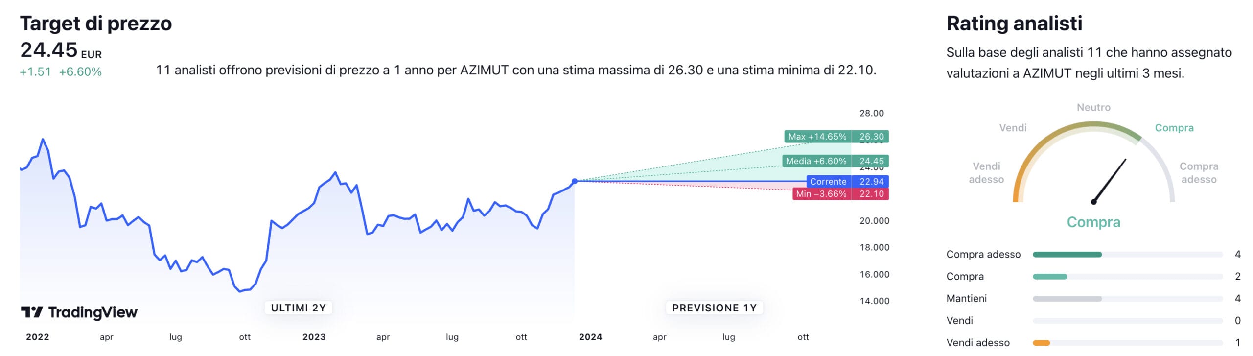 Target di prezzo a un anno e raccomandazioni degli analisti per il titolo Azimut