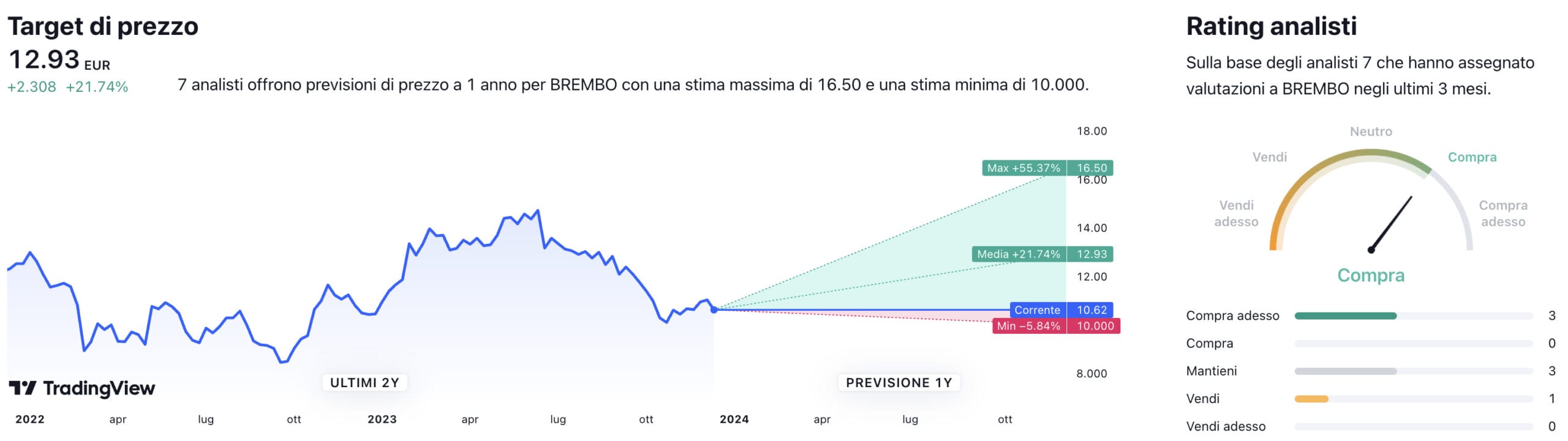 Target di prezzo a un anno e raccomandazioni degli analisti per il titolo Brembo
