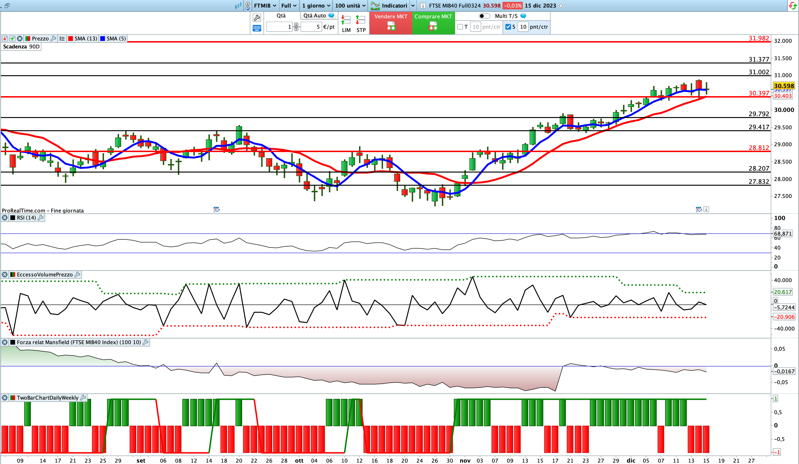 Situazione contrastata per gli indicatori sul Ftse Mib Future