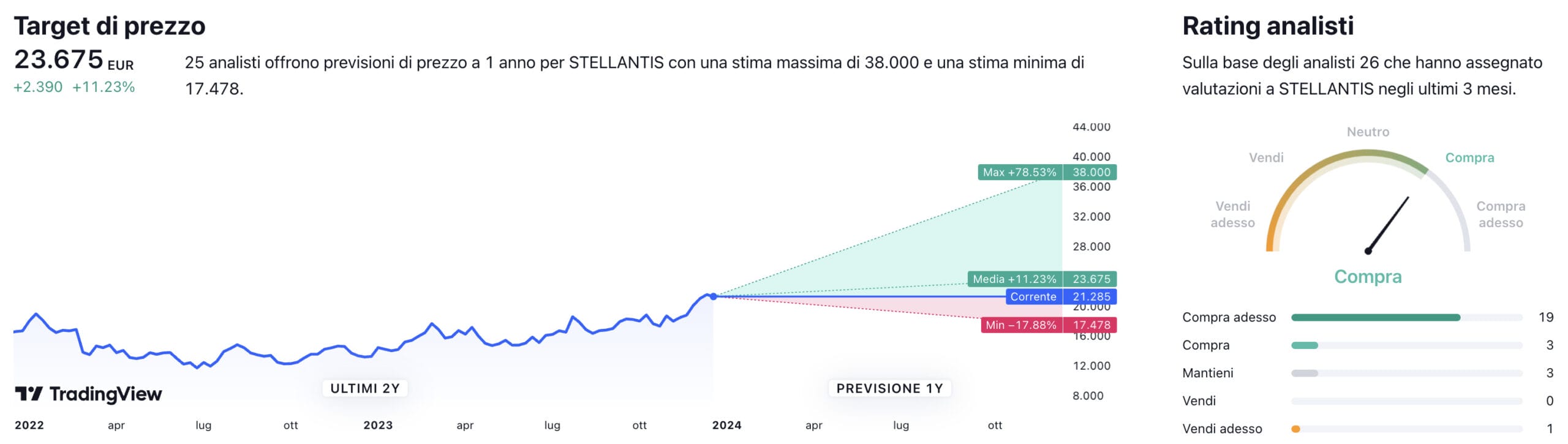 Target di prezzo a un anno e raccomandazioni degli analisti per il titolo Stellantis