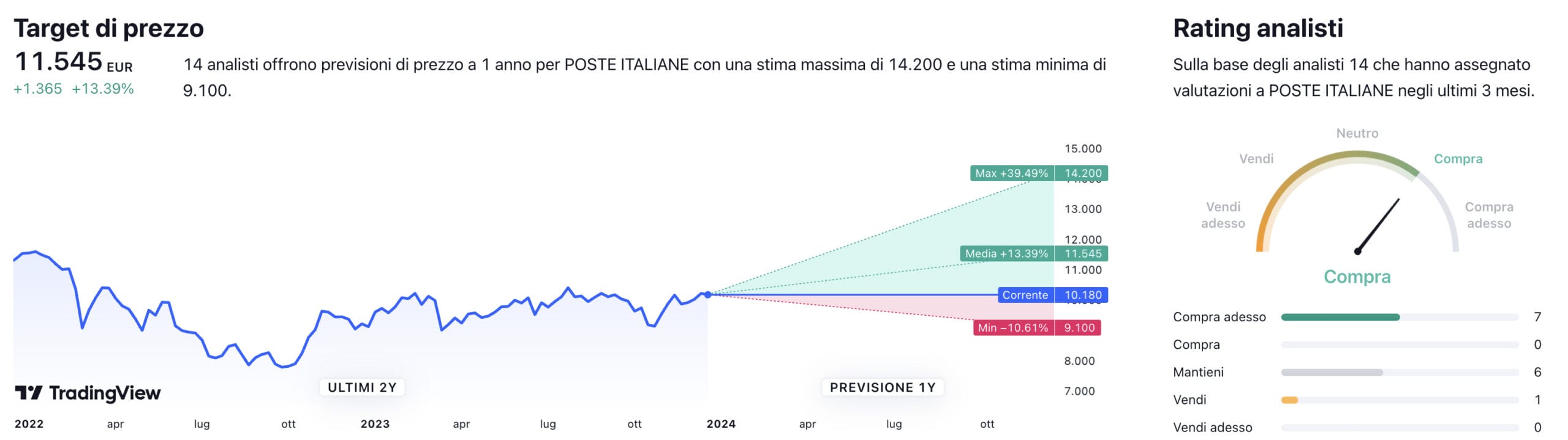 Target di prezzo a un anno e raccomandazioni degli analisti per il titolo Poste Italiane