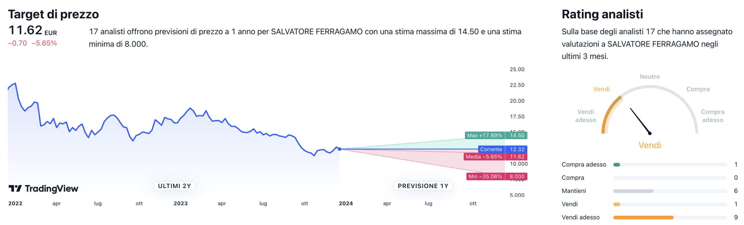Target di prezzo a un anno e raccomandazioni degli analisti per il titolo Salvatore Ferragamo