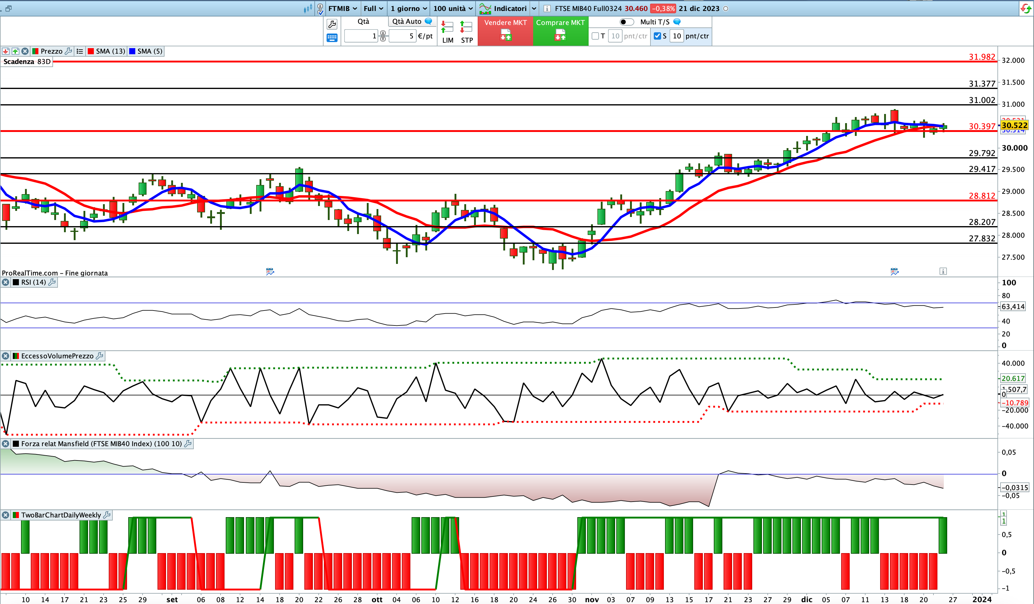 Situazione contrastata per gli indicatori sul Ftse Mib Future