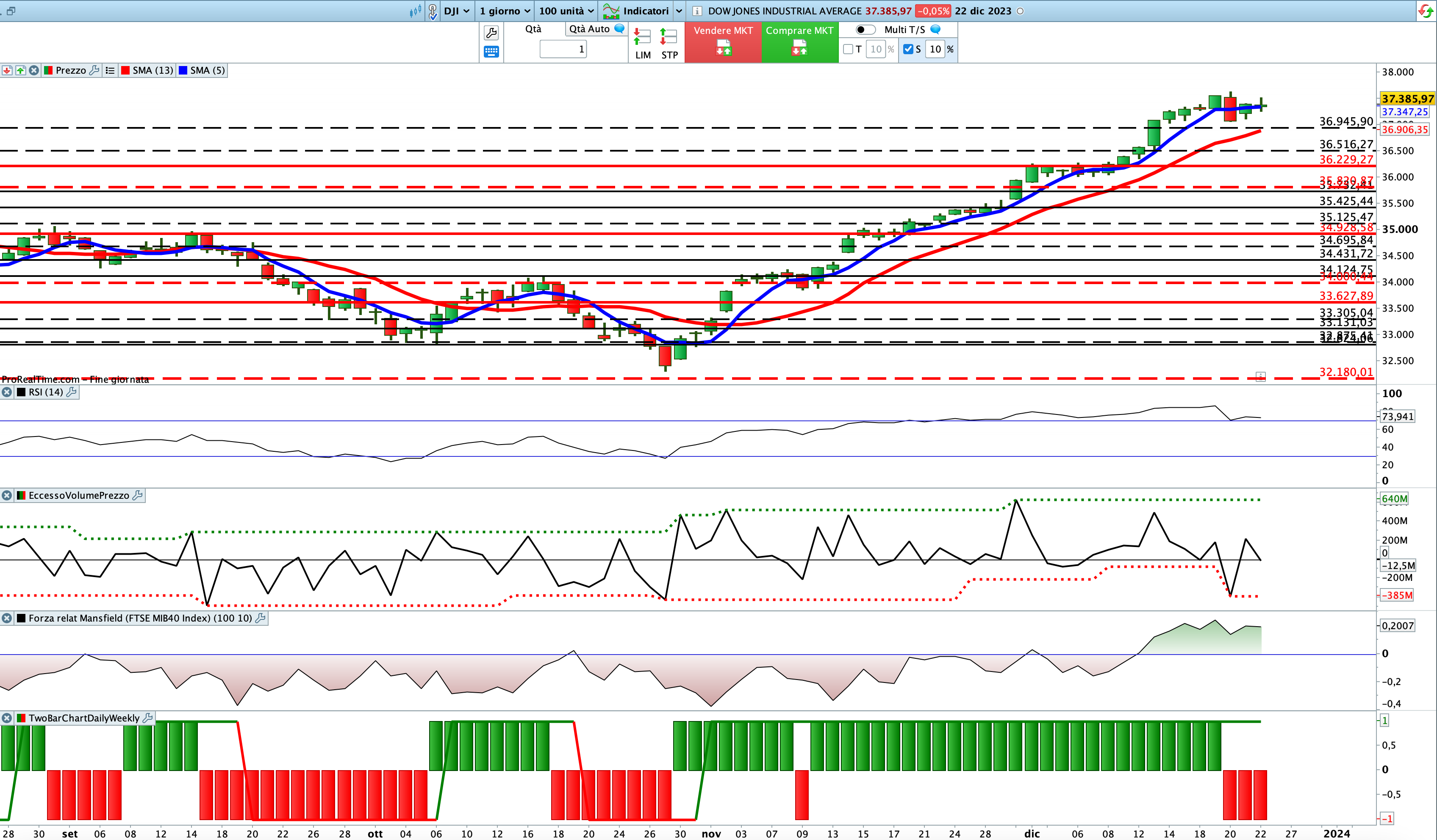 Situazione contrastata per gli indicatori sull'indice Dow Jones