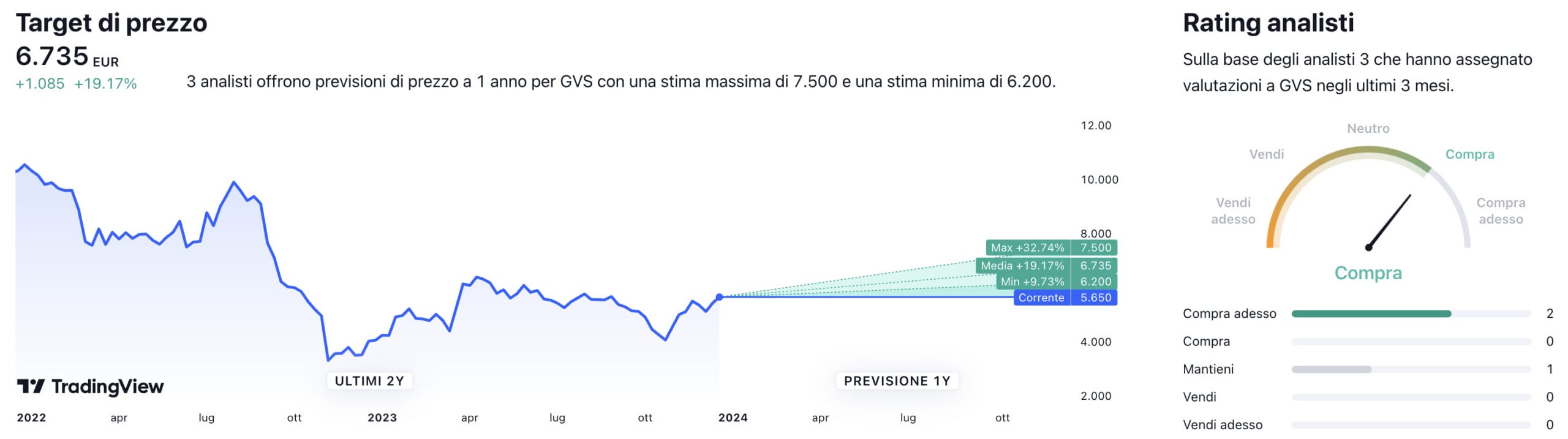 Target di prezzo a un anno e raccomandazioni degli analisti per il titolo GVS