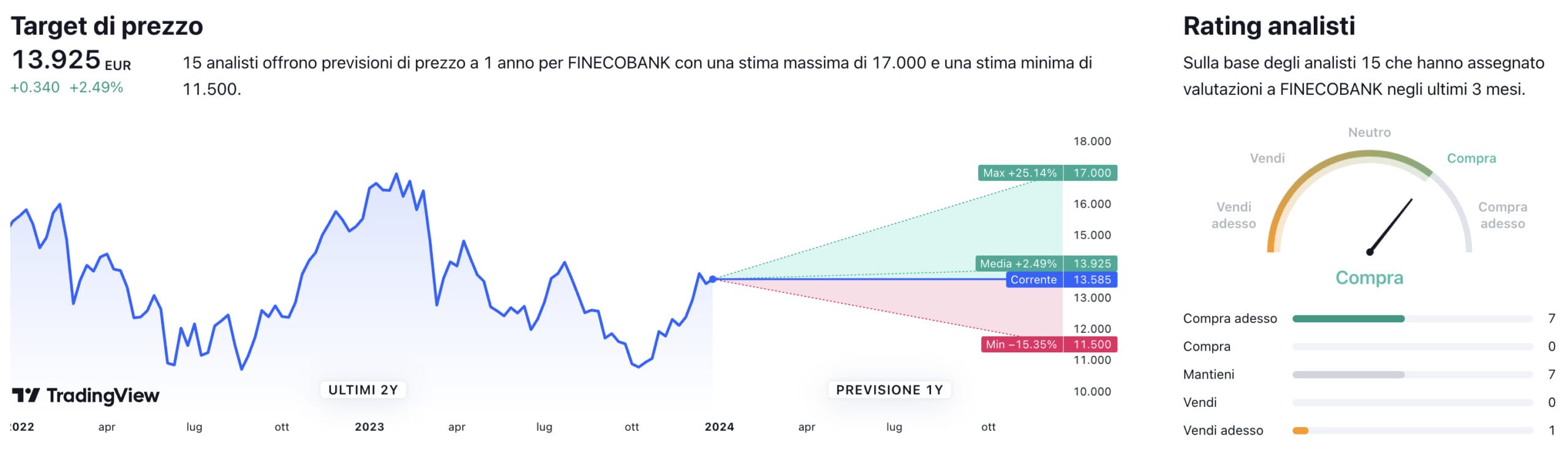 Target di prezzo a un anno e raccomandazioni degli analisti per il titolo FinecoBank